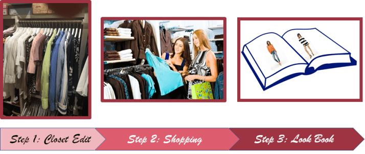 Working with a Stylist Process Map