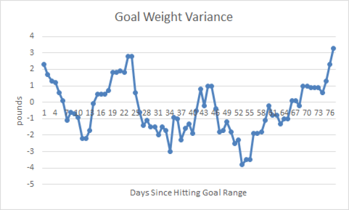 Goal Weight Variance Chart 03.26.18